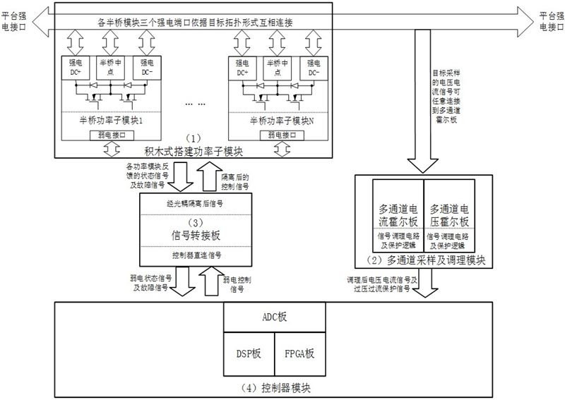 积木式电力电子技术开发平台